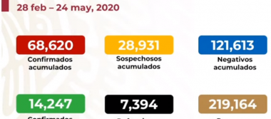 México registra 7 mil 394 defunciones por COVID-19 y 68 mil 620 casos confirmados: SSA