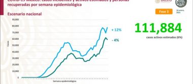 México suma un millón 630 mil 258 casos confirmados Covid-19 y 140 mil 241 defunciones