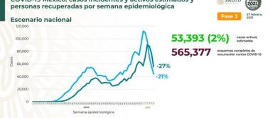 México suma 1,630,002 personas recuperadas de COVID19 y 185,257 defunciones confirmadas