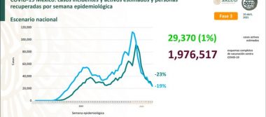 México suma 2, 470, 824 casos estimados de Covid-19 y 209,212 defunciones