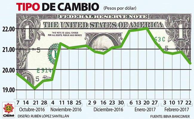 Peso Sigue Ganando Terreno Ante El Dólar Que Baja A 20 10 Grafico Dolar 22 Feb