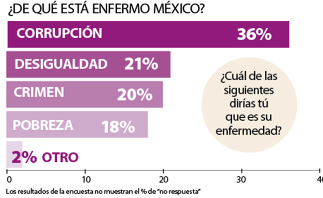 Los resultados de la encuesta no muestran el % de “no respuesta”