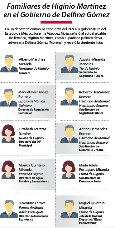 Familiares de Higinio Martínez en el Gobierno de Delfina Gómez
