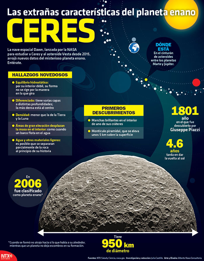 Infografía: Notimex