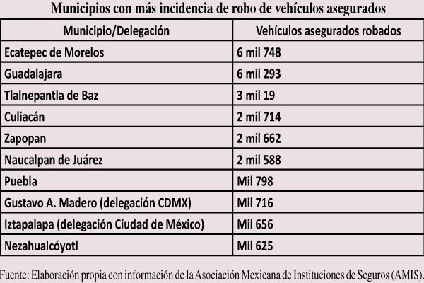 Llega Guanajuato a 'top 10' en robo de autos Llega Guanajuato a 'top 10' en robo de autos