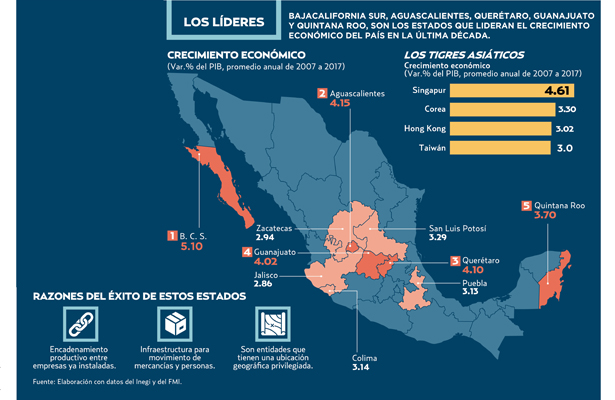BCS crece al ritmo del sudeste asiático